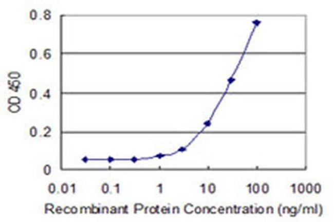 DNAH14 Antibody in ELISA (ELISA)