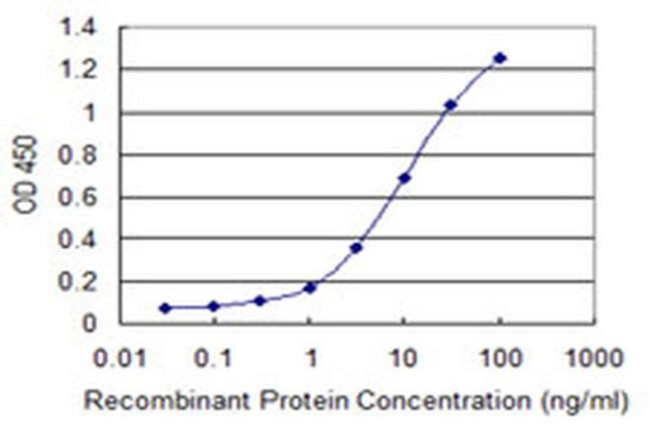 WFDC3 Antibody in ELISA (ELISA)