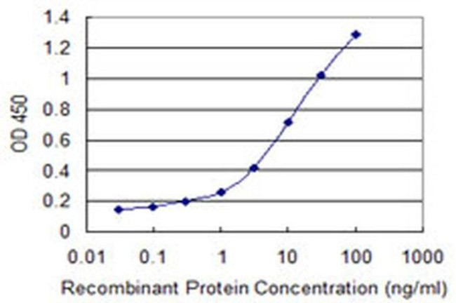 TTL Antibody in ELISA (ELISA)