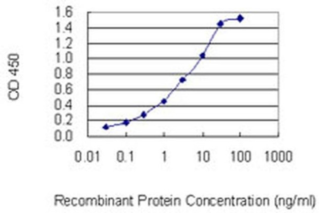 P4HA3 Antibody in ELISA (ELISA)