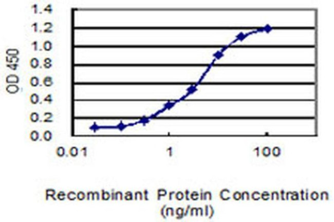 FAM174A Antibody in ELISA (ELISA)