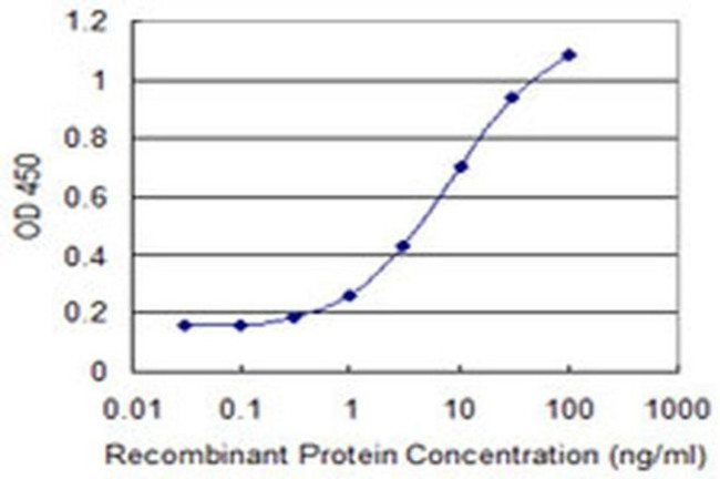 FBXO31 Antibody in ELISA (ELISA)