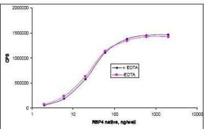 RBP4 Antibody in ELISA (ELISA)