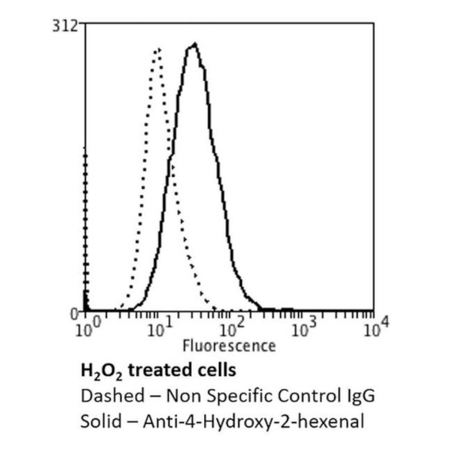 4-Hydroxy-2-hexenal Antibody in Flow Cytometry (Flow)