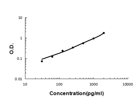 PI3 Antibody in ELISA (ELISA)