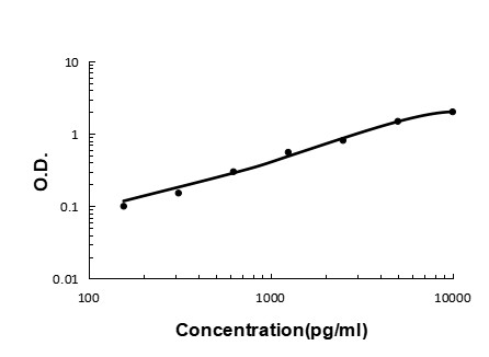 PON1 Antibody in ELISA (ELISA)