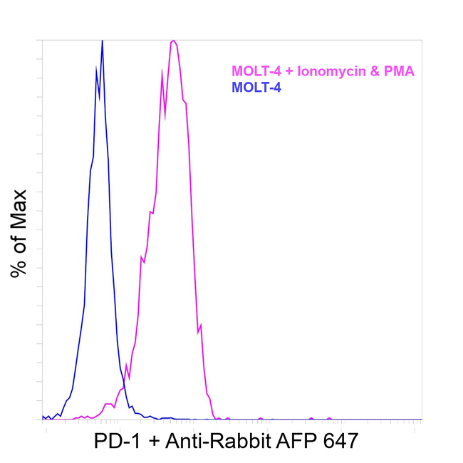 PD-1 (CD279) Antibody in Flow Cytometry (Flow)