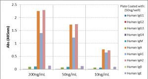 Human IgA1/IgA2 Secondary Antibody in ELISA (ELISA)