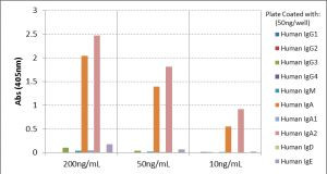 Human IgA2 Secondary Antibody in ELISA (ELISA)