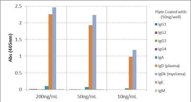 Human IgD Secondary Antibody in ELISA (ELISA)