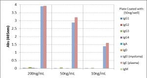 Human IgE Secondary Antibody in ELISA (ELISA)