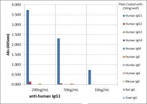 Human IgG1 Secondary Antibody in ELISA (ELISA)