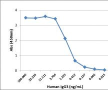 Human IgG3 Secondary Antibody in ELISA (ELISA)