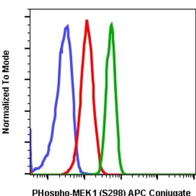 Phospho-MEK1 (Ser298) Antibody in Flow Cytometry (Flow)
