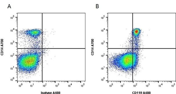 CD119 (IFN gamma Receptor 1) Antibody in Flow Cytometry (Flow)