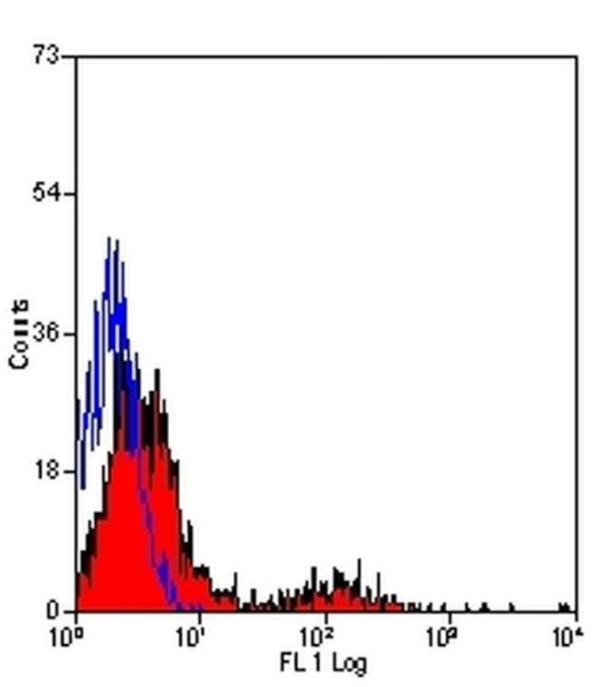KIR2DL3 Antibody in Flow Cytometry (Flow)