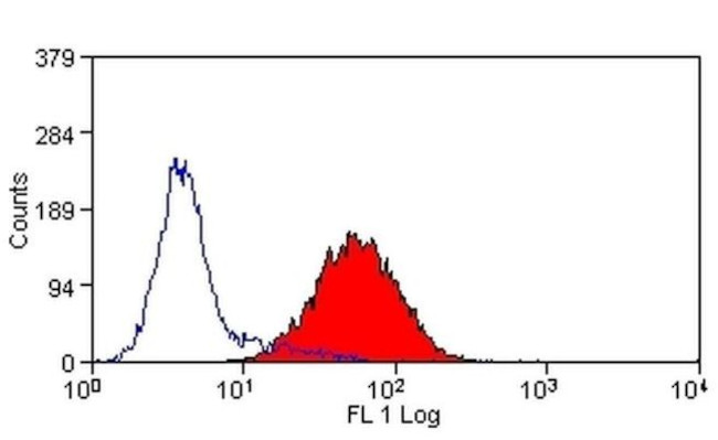 CD205 Antibody in Flow Cytometry (Flow)