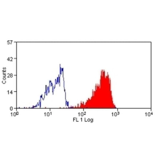 MUC2 Antibody in Flow Cytometry (Flow)