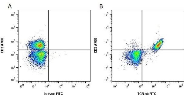 TCR alpha/beta Antibody in Flow Cytometry (Flow)