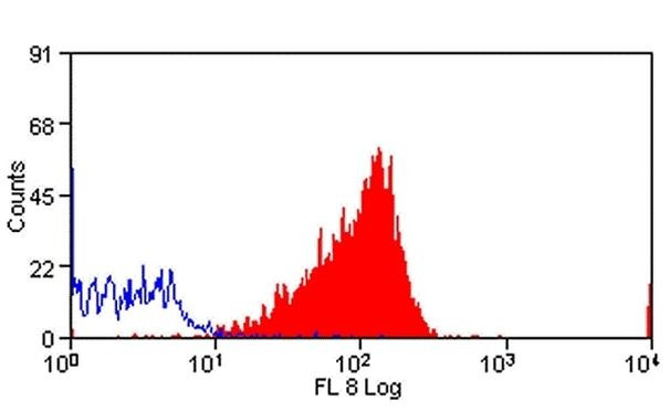 CD100 (SEMA4D) Antibody in Flow Cytometry (Flow)