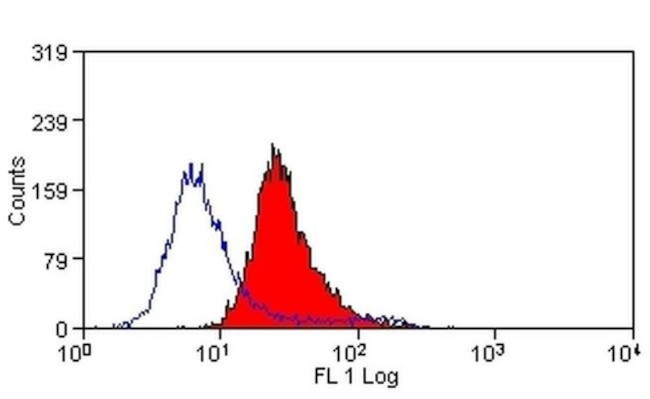 ABCA1 Antibody in Flow Cytometry (Flow)