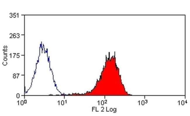 ABCA1 Antibody in Flow Cytometry (Flow)