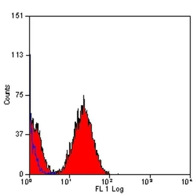 CD61 (Integrin beta 3) Antibody in Flow Cytometry (Flow)