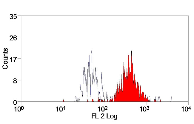 F4/80 Antibody in Flow Cytometry (Flow)