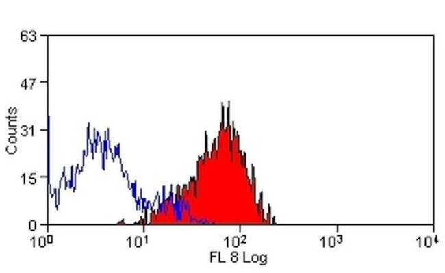 CD354 (TREM-1) Antibody in Flow Cytometry (Flow)