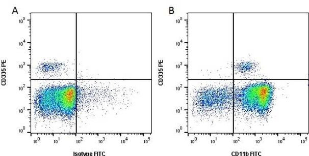 CD11b Antibody in Flow Cytometry (Flow)