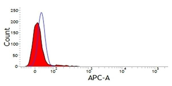 CD11d Antibody in Flow Cytometry (Flow)