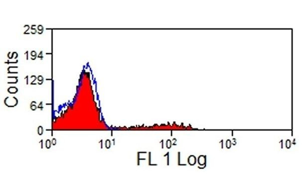 CD11R1 Antibody in Flow Cytometry (Flow)