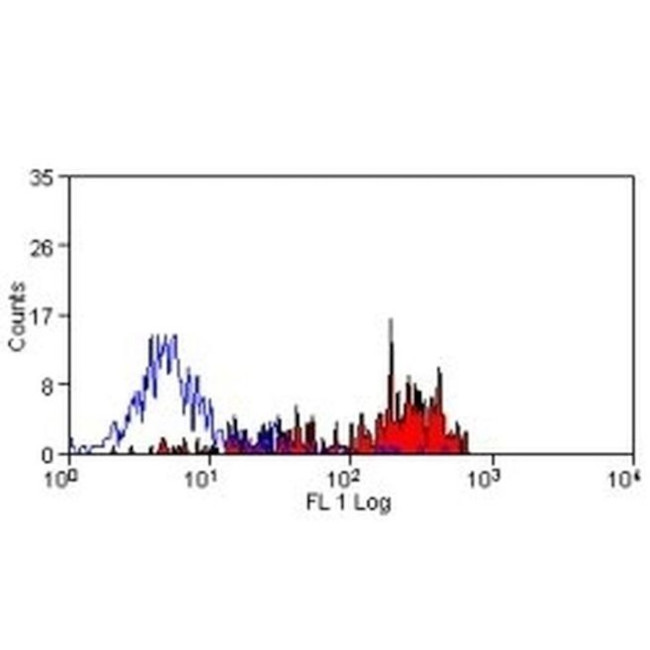 CD14 Antibody in Flow Cytometry (Flow)