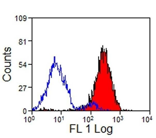 CD14 Antibody in Flow Cytometry (Flow)