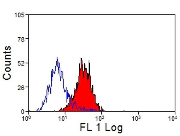 CD14 Antibody in Flow Cytometry (Flow)