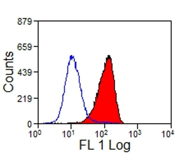 CD16-like Antibody in Flow Cytometry (Flow)