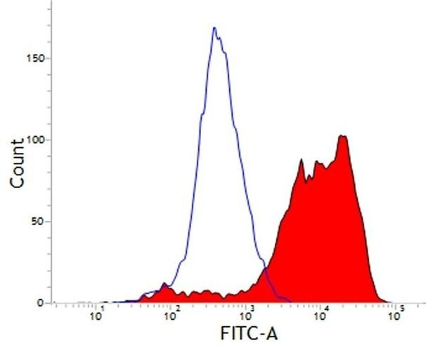 CD203a Antibody in Flow Cytometry (Flow)