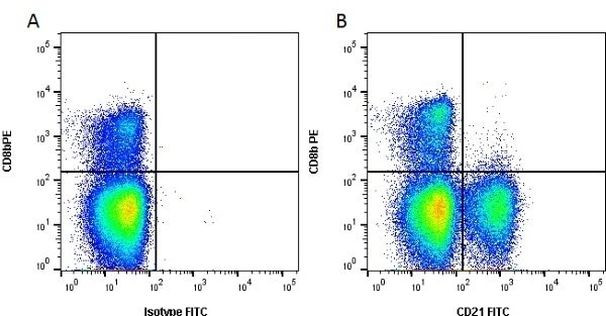CD21 Antibody in Flow Cytometry (Flow)