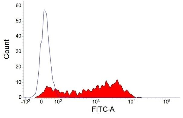 CD25 Antibody in Flow Cytometry (Flow)