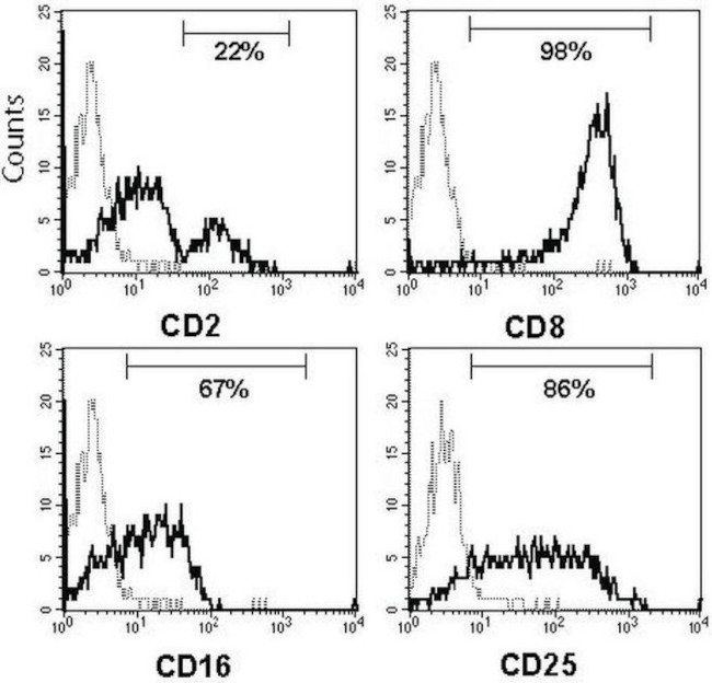 CD25 Antibody in Flow Cytometry (Flow)