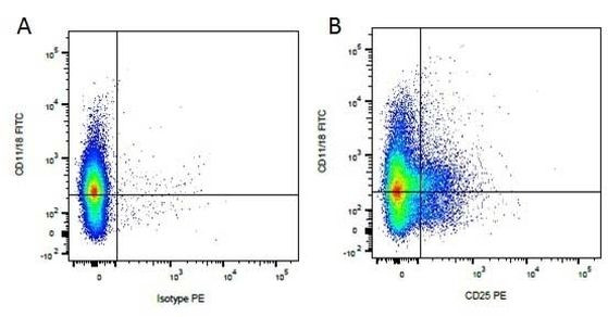 CD25 Antibody in Flow Cytometry (Flow)