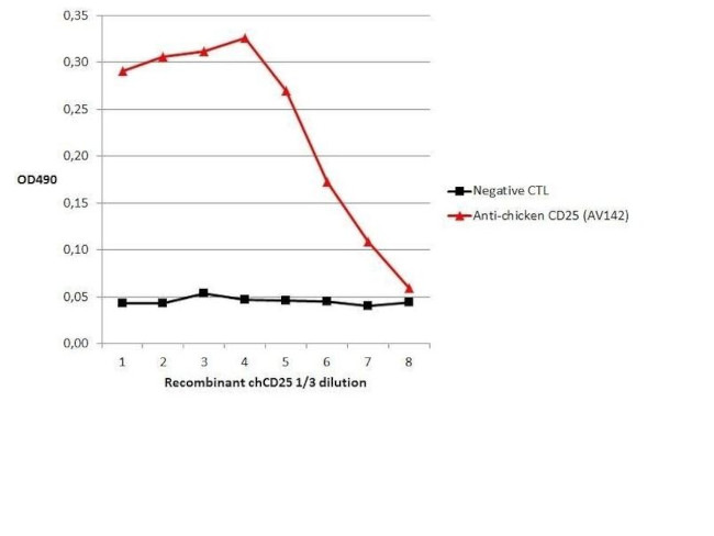 PMP22 Antibody in ELISA (ELISA)