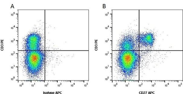 CD27 Antibody in Flow Cytometry (Flow)