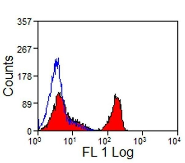 CD4 Antibody in Flow Cytometry (Flow)
