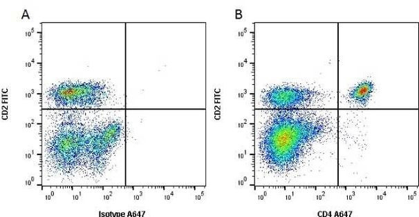 CD4 Antibody in Flow Cytometry (Flow)