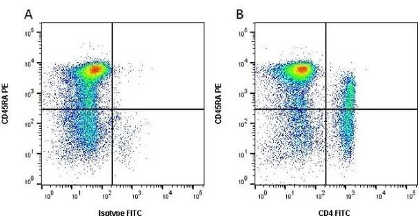 CD4 alpha Antibody in Flow Cytometry (Flow)
