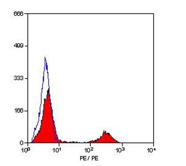 CD41/CD61 Antibody in Flow Cytometry (Flow)