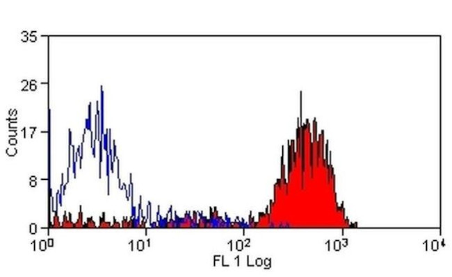 CD41/CD61 Antibody in Flow Cytometry (Flow)
