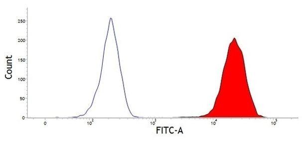 CD45 Antibody in Flow Cytometry (Flow)