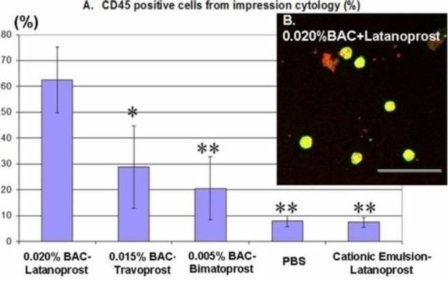 CD45 Antibody in Flow Cytometry (Flow)